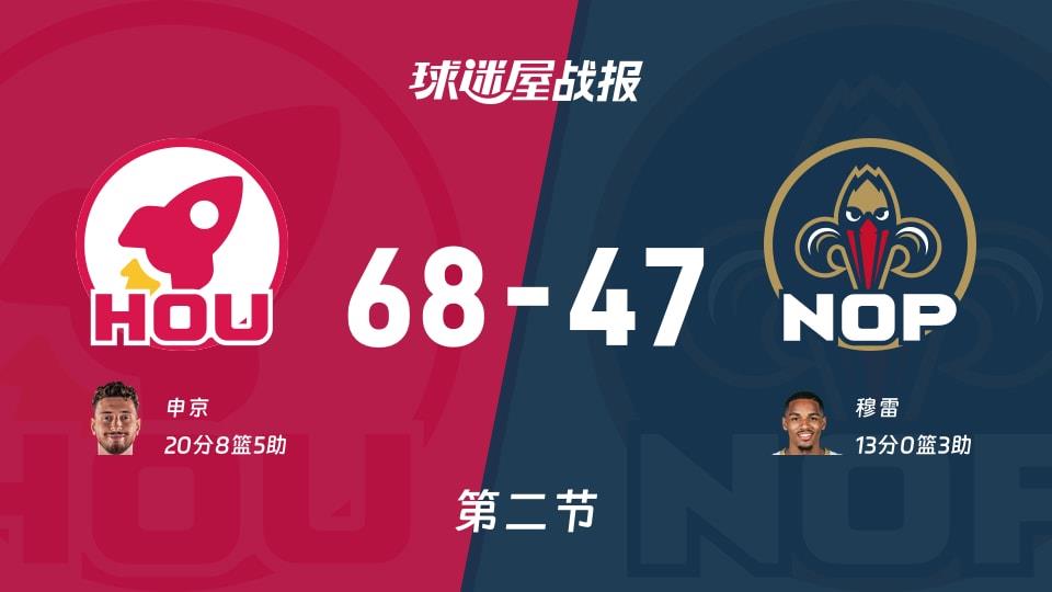 NBA常规赛:火箭第二节领先鹈鹕21分,申京得到20分,穆雷得到13分