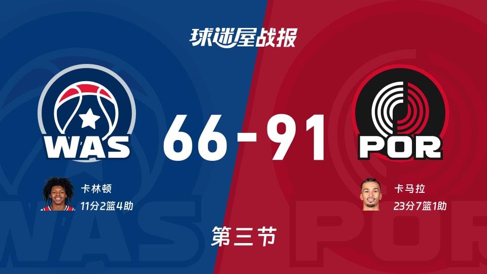 NBA常规赛:开拓者第三节领先奇才25分,卡马拉得到23分,卡林顿得到11分