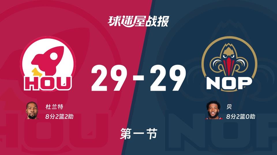NBA常规赛:火箭29-29鹈鹕打平手,杜兰特得到8分,贝得到8分