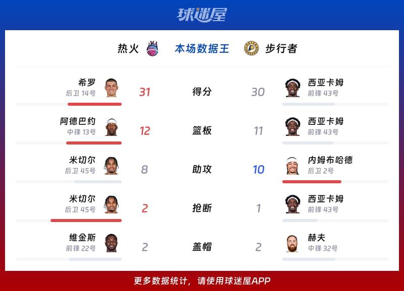 热火vs步行者各项最佳