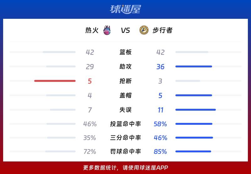 热火vs步行者球队数据