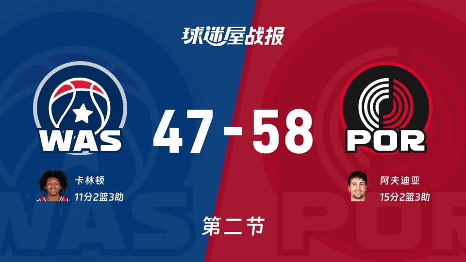 NBA常规赛:开拓者半场领先奇才11分,阿夫迪亚得到15分,卡林顿得到11分