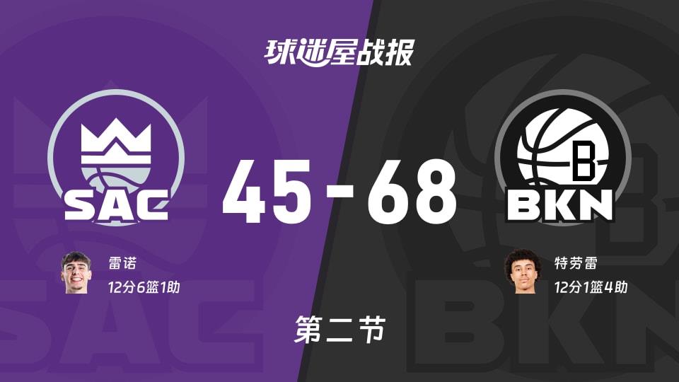 NBA常规赛:篮网次节领先国王23分,特劳雷得到12分,雷诺得到12分