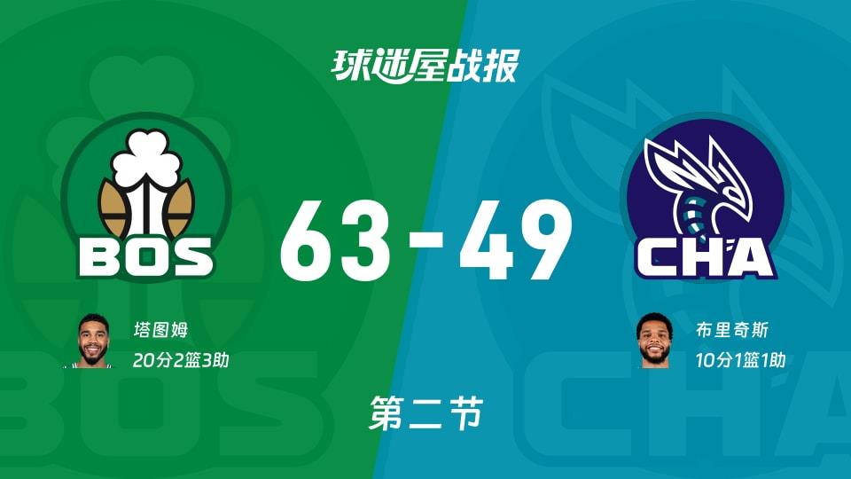 NBA常规赛:次节结束,凯尔特人以63-49领先黄蜂,塔图姆20 2 3