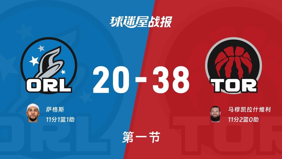 NBA常规赛:猛龙第一节领先魔术18分,马穆凯拉什维利得到11分,萨格斯得到11分