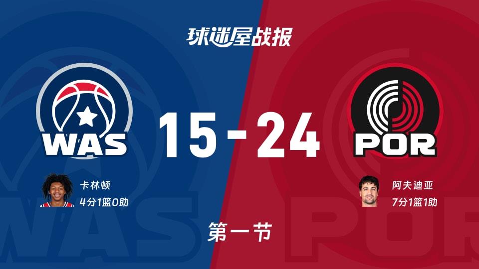 NBA常规赛:开拓者第一节领先奇才9分,阿夫迪亚得到7分,卡林顿得到4分