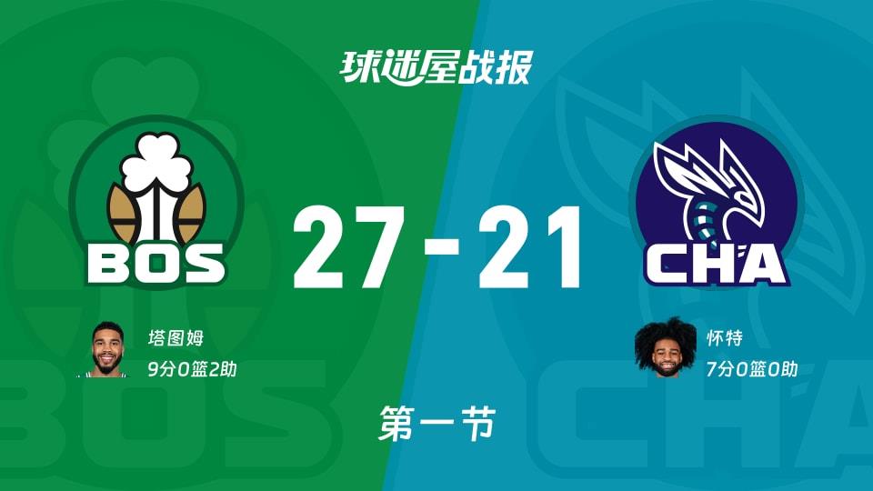 NBA常规赛:首节战罢,凯尔特人以27-21领先黄蜂,塔图姆9 2