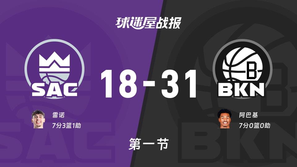 NBA常规赛:篮网首节领先国王13分,阿巴基得到7分,雷诺得到7分