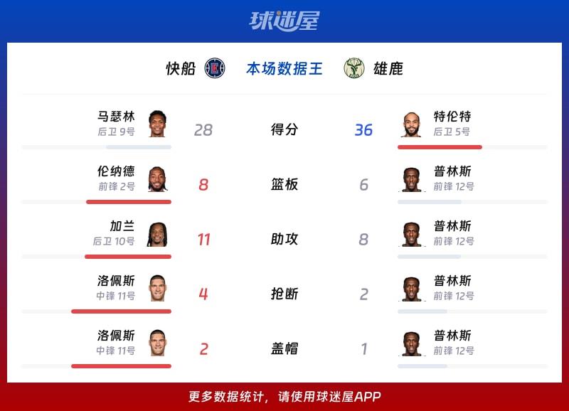 快船vs雄鹿各项最佳
