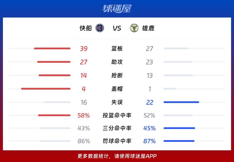 快船vs雄鹿球队数据