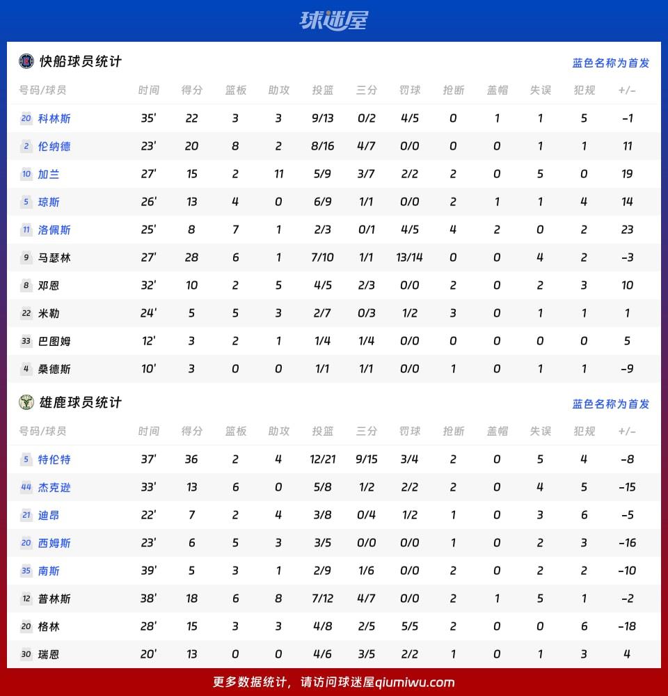 快船vs雄鹿球员数据