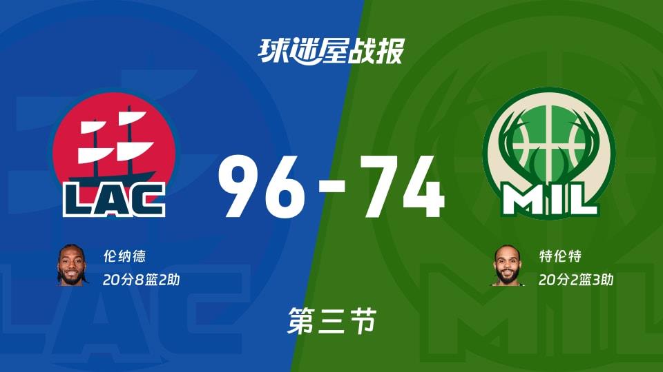 NBA常规赛:三节战罢,快船以96-74领先雄鹿,伦纳德20 8 2
