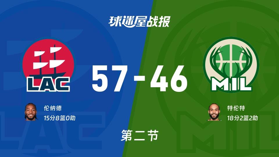 NBA常规赛:半场战罢,快船以57-46领先雄鹿,伦纳德15 8