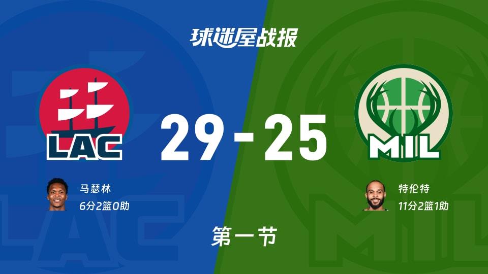 NBA常规赛:首节结束,快船以29-25领先雄鹿,马瑟林6 2