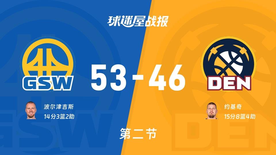 NBA常规赛:勇士半场领先掘金7分,波尔津吉斯得到14分,约基奇得到15分