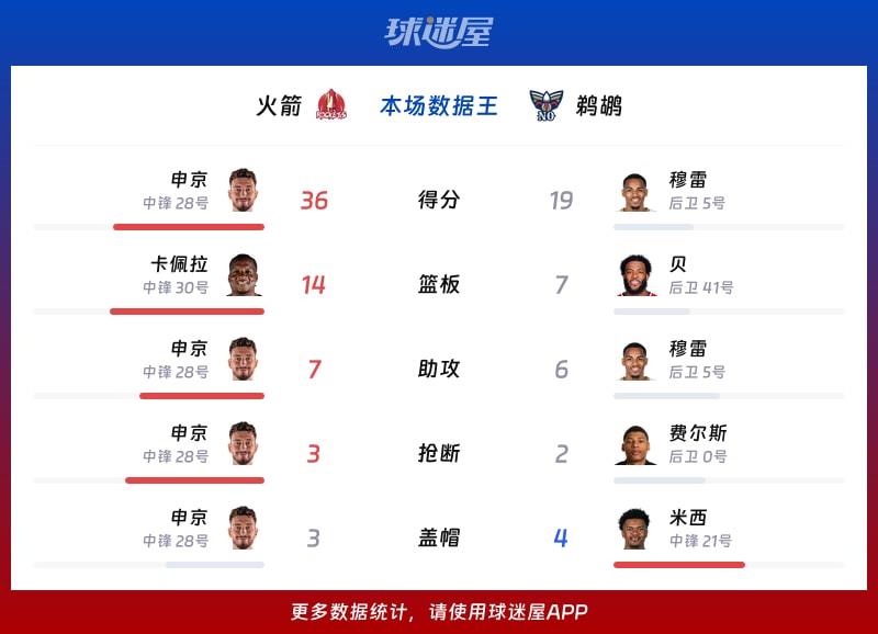 火箭vs鹈鹕各项最佳