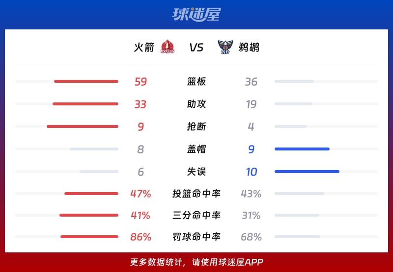 火箭vs鹈鹕球队数据