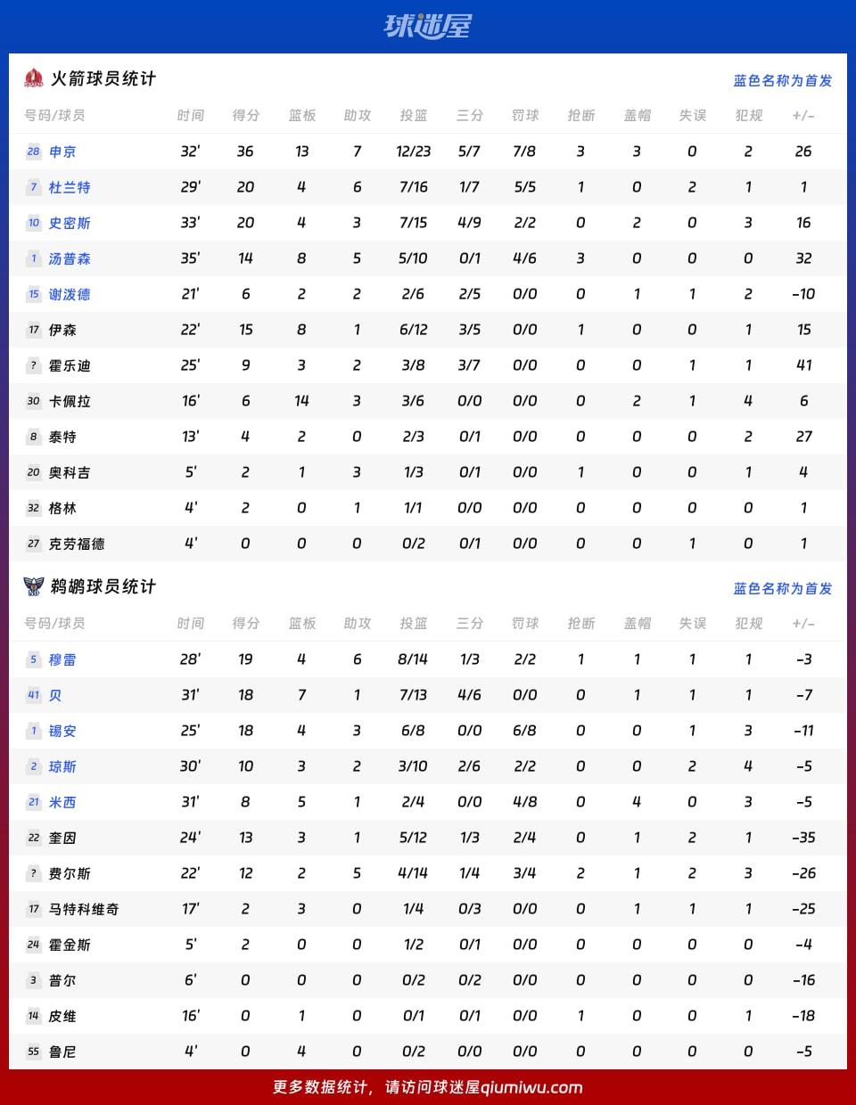 火箭vs鹈鹕球员数据