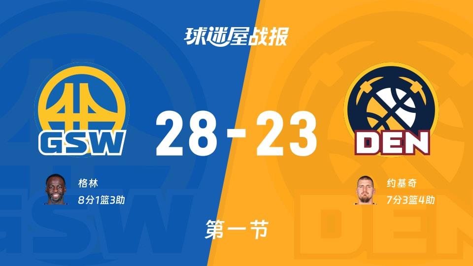 NBA常规赛:勇士第一节领先掘金5分,格林得到8分,约基奇得到7分