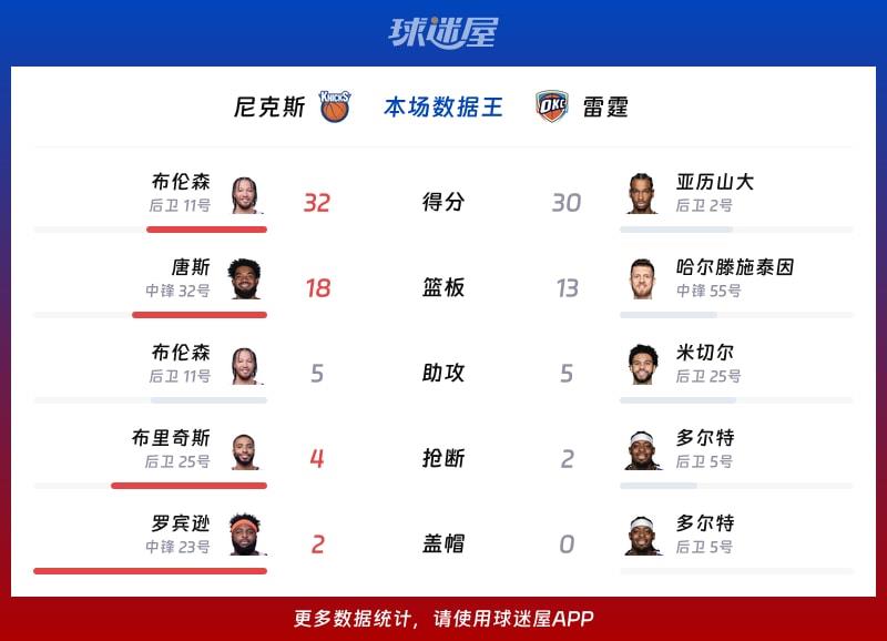 尼克斯vs雷霆各项最佳