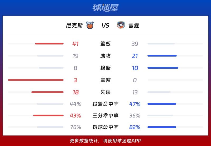 尼克斯vs雷霆球队数据
