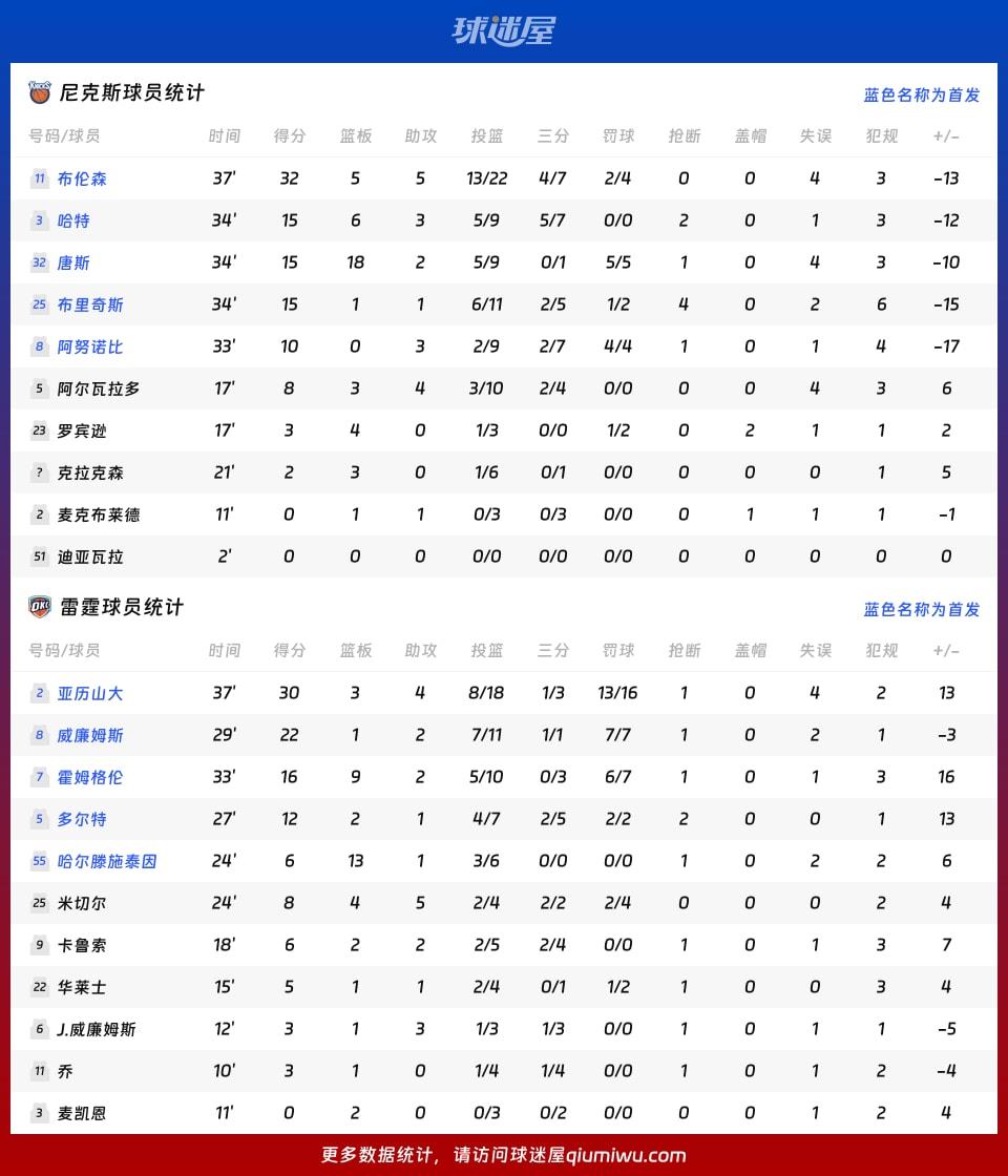 尼克斯vs雷霆球员数据