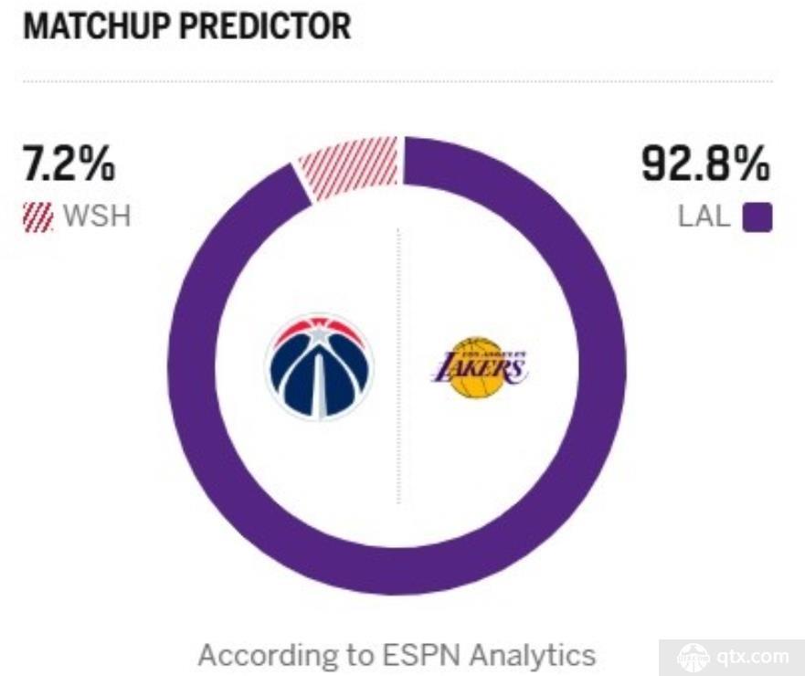 ESPN预测湖人对阵奇才胜率