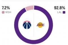 ESPN预测湖人对阵奇才胜率，主队胜率高达92.8%