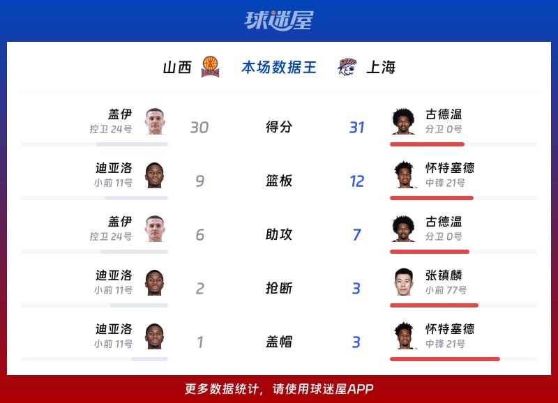 山西vs上海各项最佳