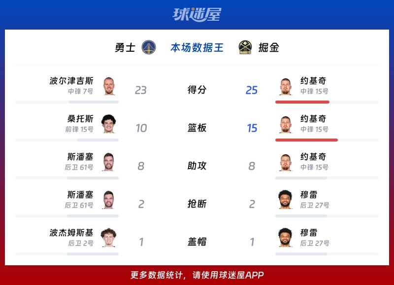 勇士vs掘金各项最佳