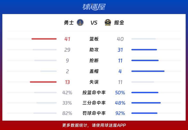 勇士vs掘金球队数据