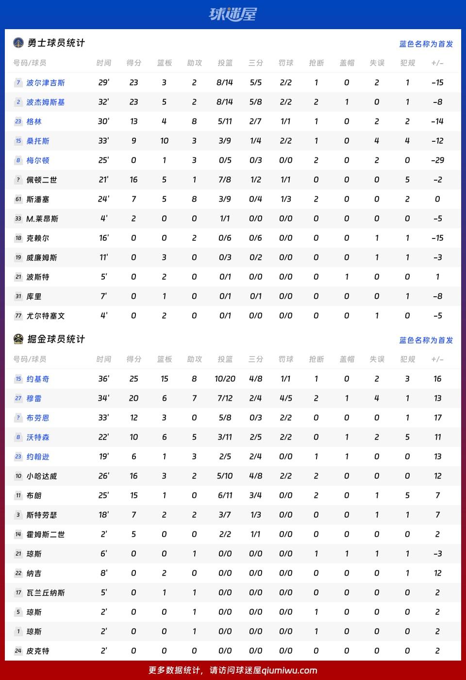 勇士vs掘金球员数据