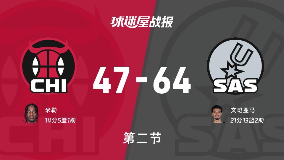 NBA常规赛:半场战罢,马刺以64-47领先公牛,文班亚马21 13 2