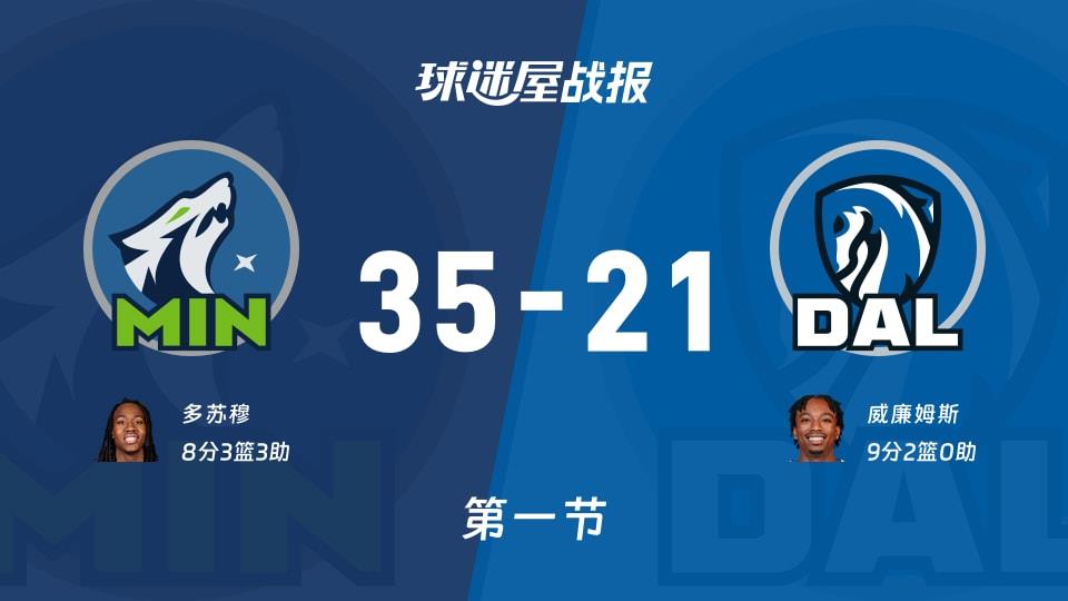 NBA常规赛:第一节完,森林狼以35-21领先独行侠,多苏穆8 3 3
