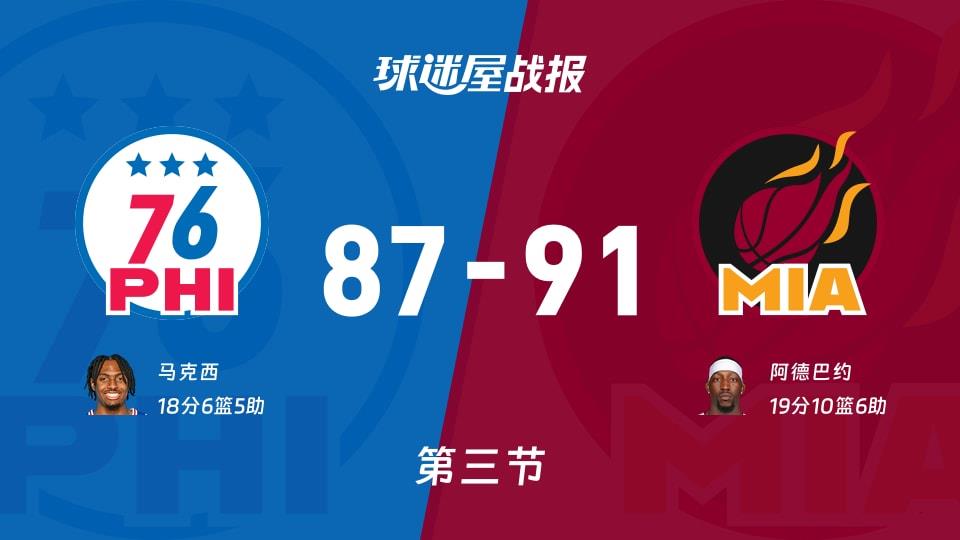 76人vs热火:三节战罢,76人87-91热火,阿德巴约得到19分
