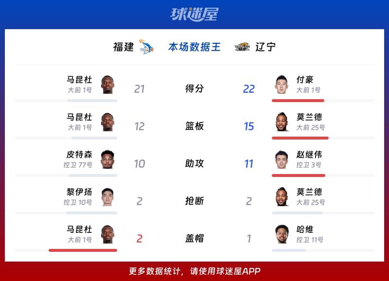 福建vs辽宁各项最佳
