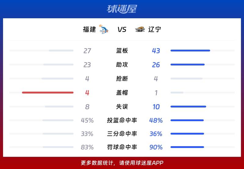 福建vs辽宁球队数据