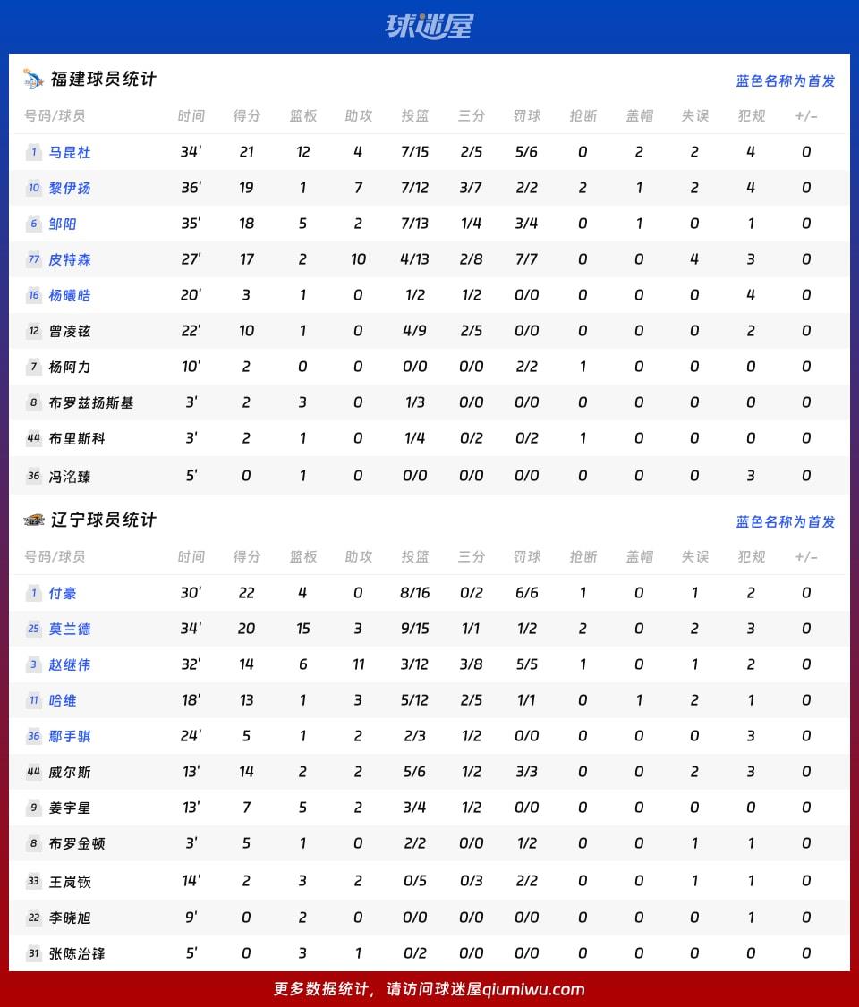 福建vs辽宁球员数据