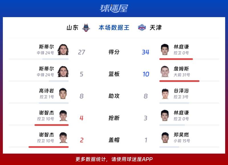 山东vs天津各项最佳