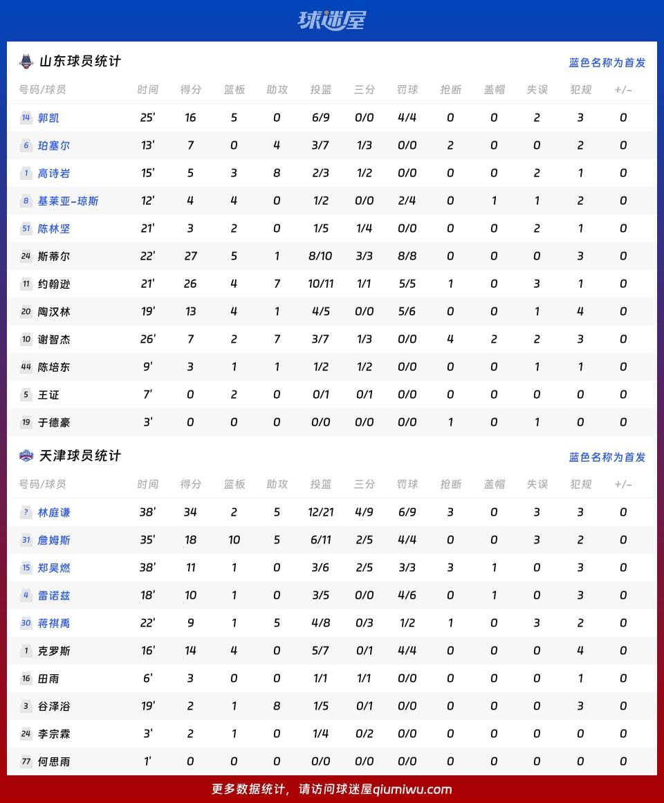 山东vs天津球员数据