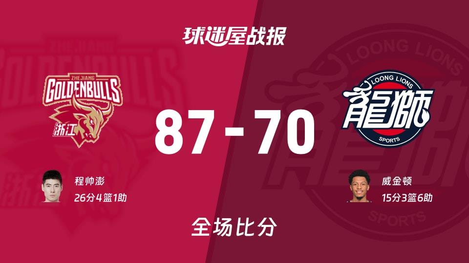 CBA常规赛:浙江以87-70战胜广州,程帅澎26 4 1