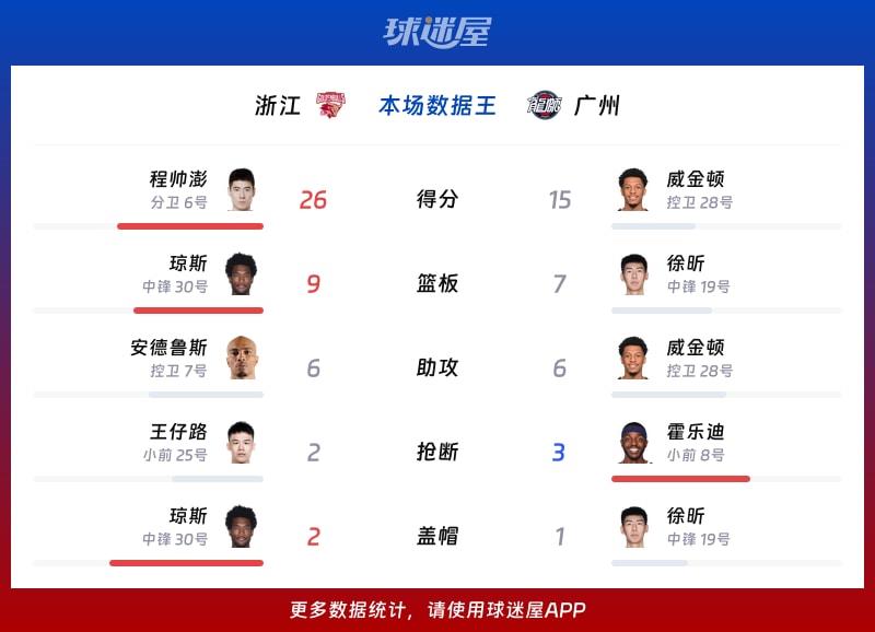 浙江vs广州各项最佳