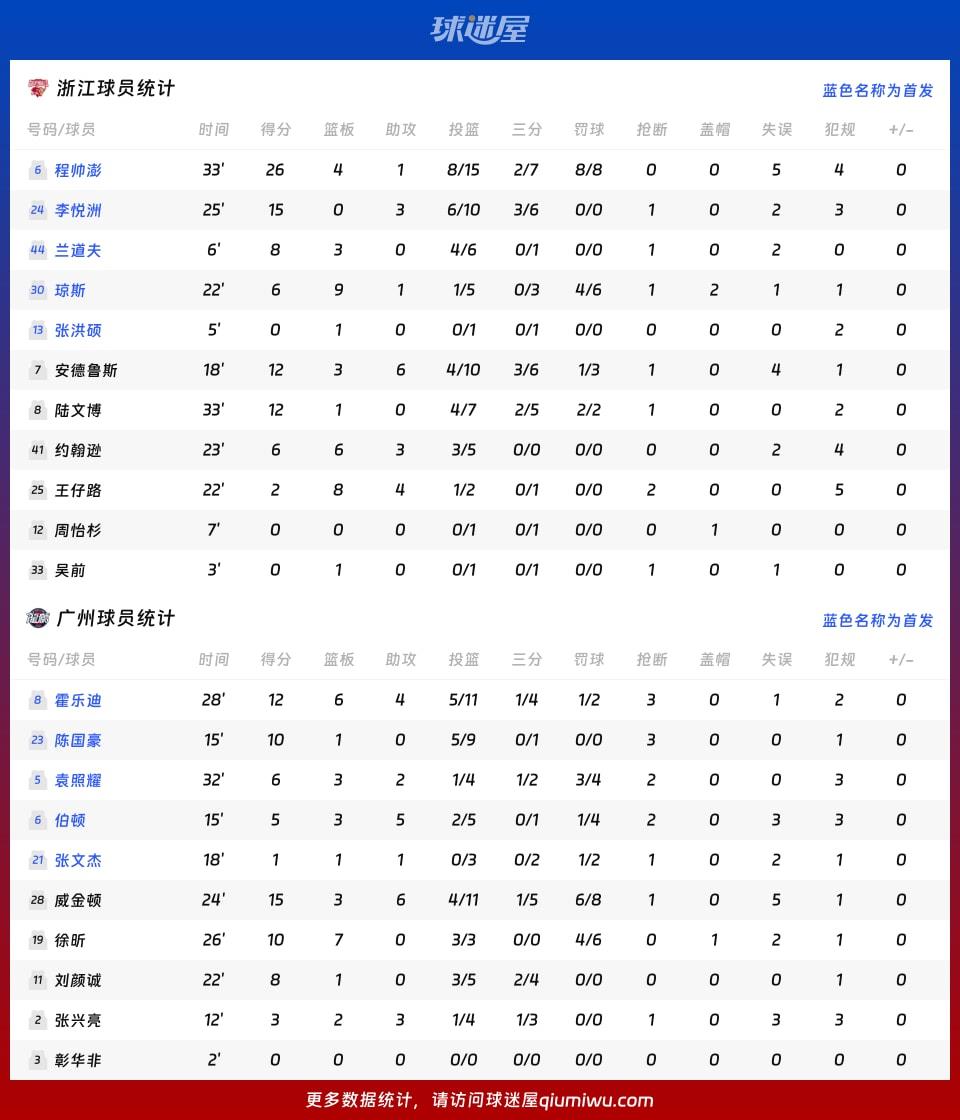 浙江vs广州球员数据