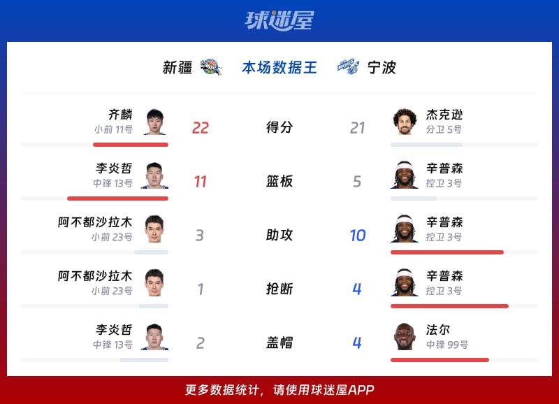 新疆vs宁波各项最佳