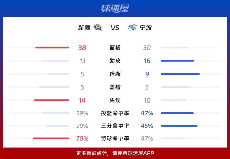 新疆vs宁波球队数据