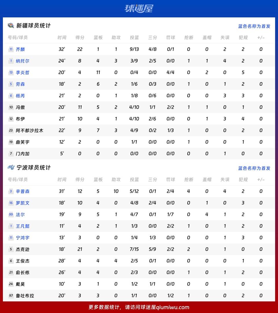 新疆vs宁波球员数据