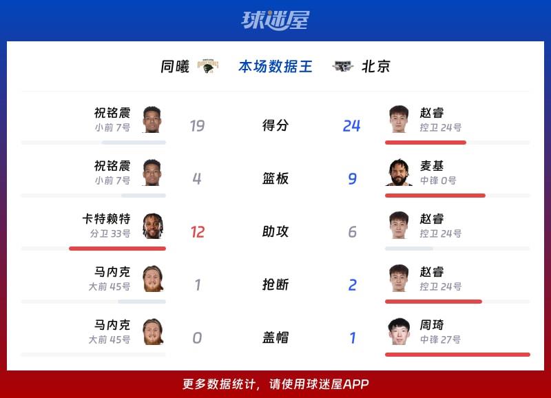 同曦vs北京各项最佳