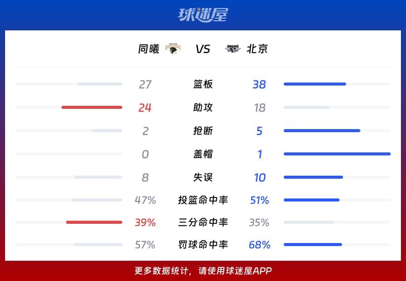 同曦vs北京球队数据