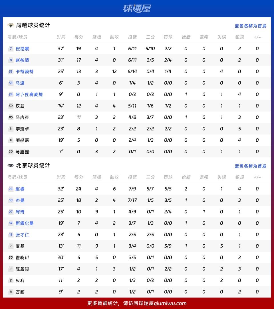 同曦vs北京球员数据
