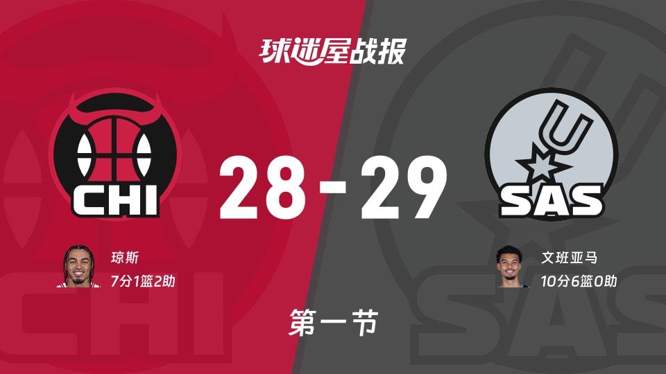NBA常规赛:首节战罢,马刺以29-28领先公牛,文班亚马10 6